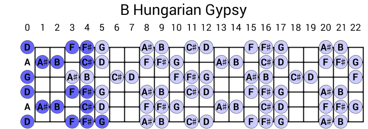 B Hungarian Gypsy