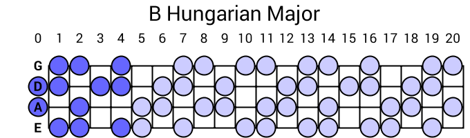 B Hungarian Major