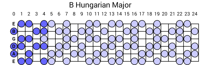 B Hungarian Major