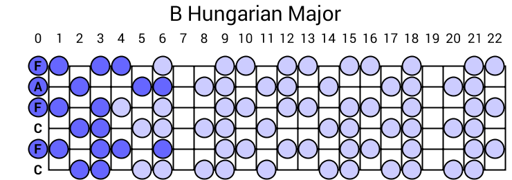 B Hungarian Major