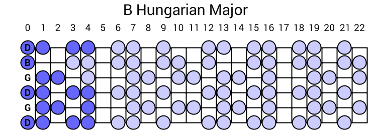 B Hungarian Major