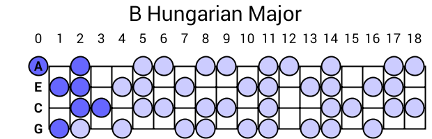 B Hungarian Major
