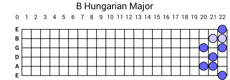 B Hungarian Major