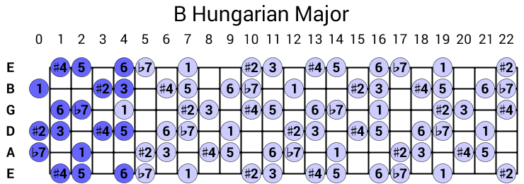 B Hungarian Major