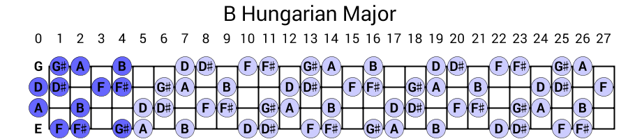 B Hungarian Major
