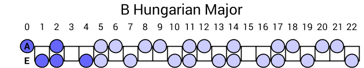 B Hungarian Major