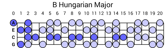 B Hungarian Major