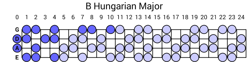 B Hungarian Major