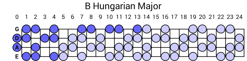 B Hungarian Major