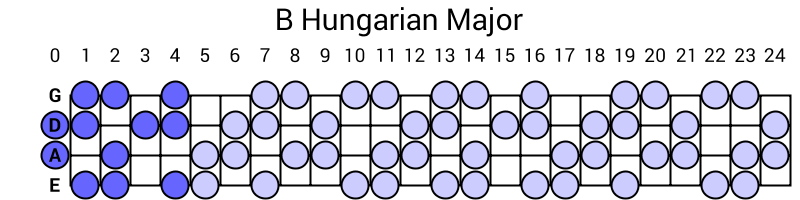 B Hungarian Major