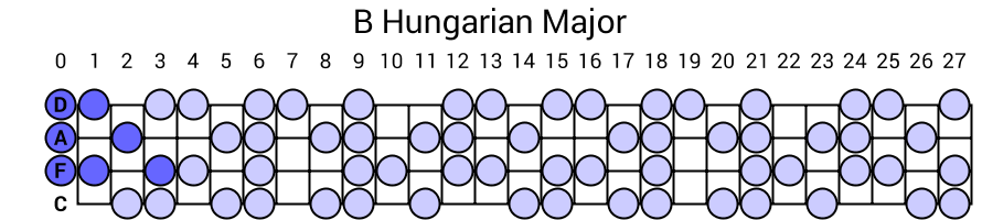 B Hungarian Major