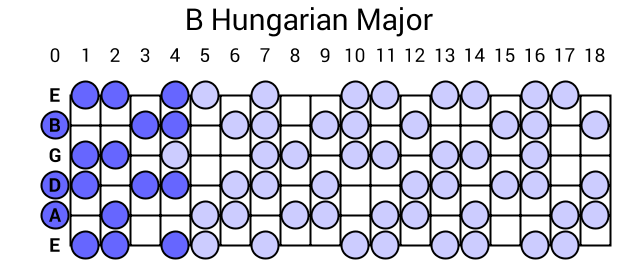 B Hungarian Major