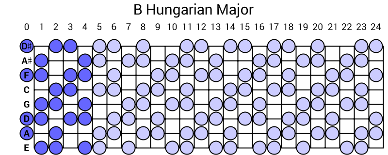B Hungarian Major