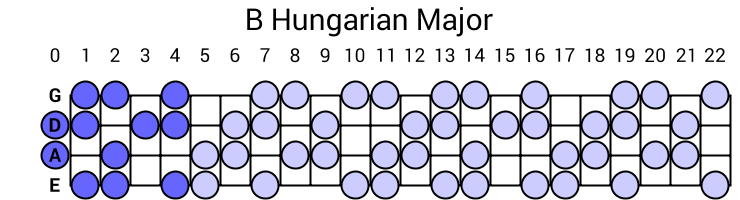 B Hungarian Major