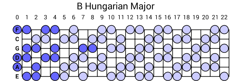 B Hungarian Major