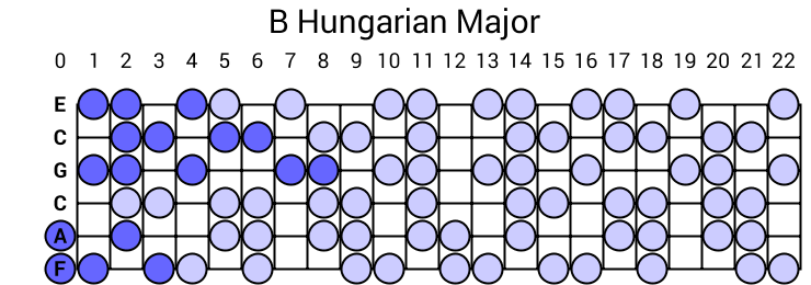 B Hungarian Major