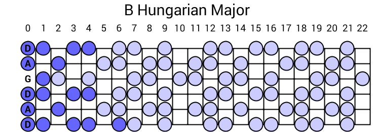 B Hungarian Major