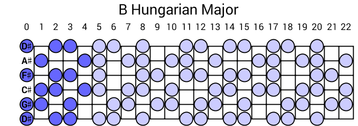 B Hungarian Major