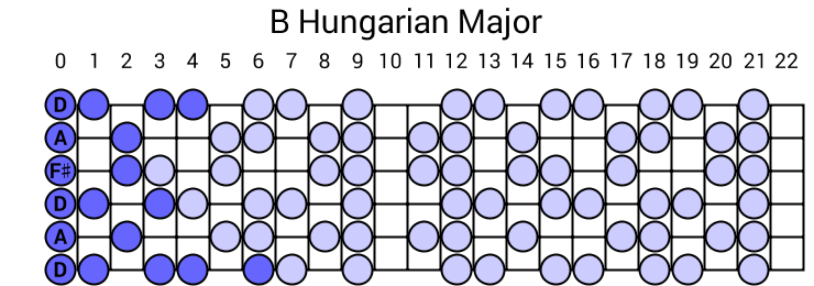 B Hungarian Major
