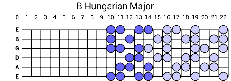 B Hungarian Major