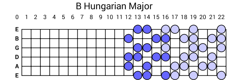 B Hungarian Major
