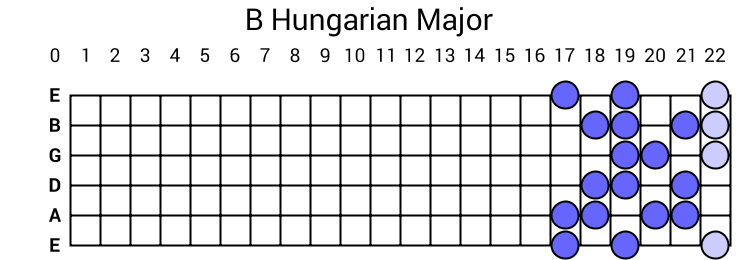 B Hungarian Major