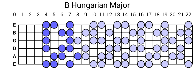B Hungarian Major
