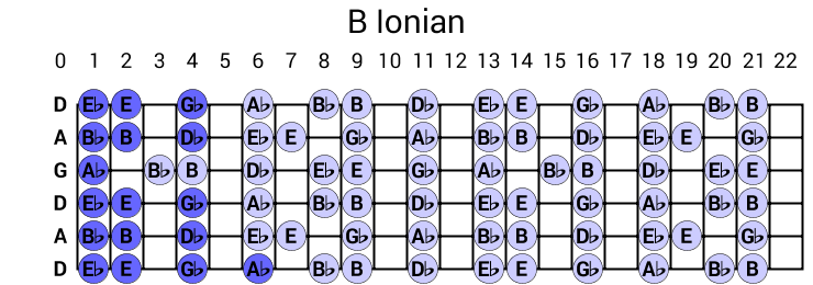 B Ionian