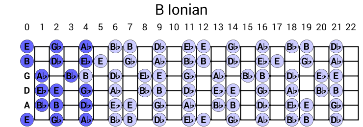 B Ionian