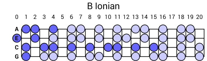 B Ionian