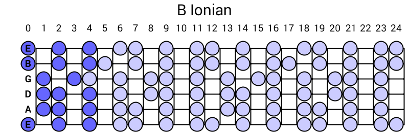 B Ionian