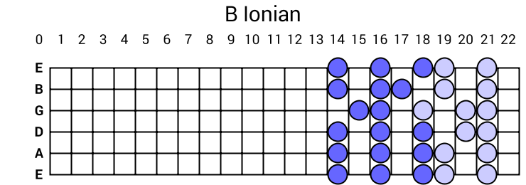 B Ionian
