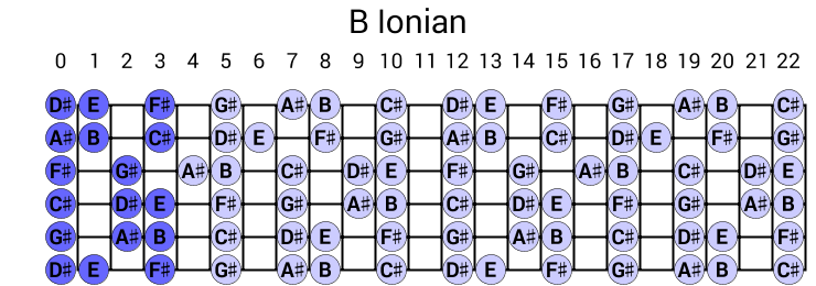B Ionian