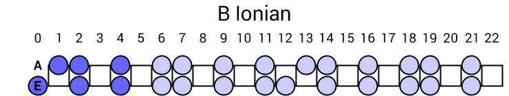 B Ionian