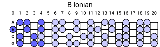 B Ionian