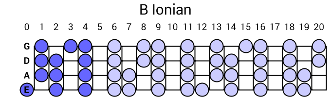B Ionian