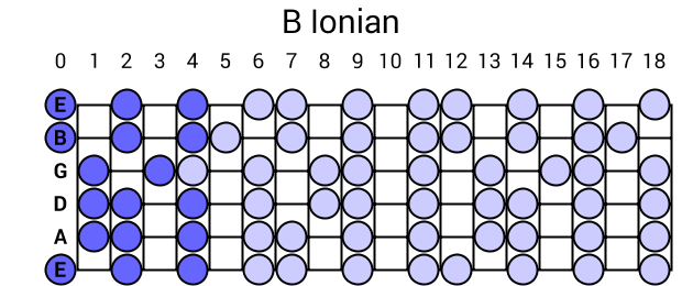 B Ionian