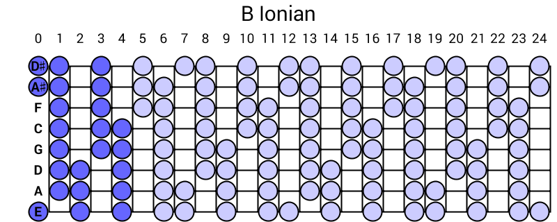 B Ionian