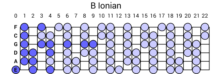 B Ionian