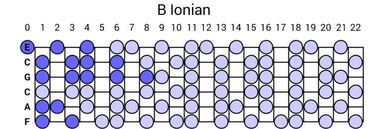 B Ionian