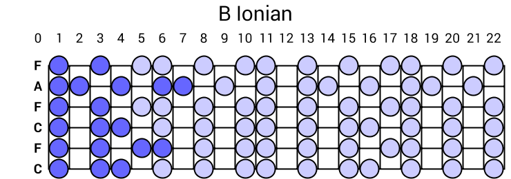 B Ionian