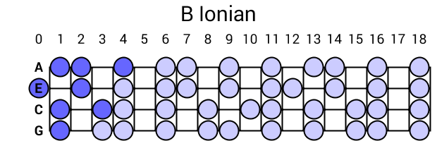 B Ionian