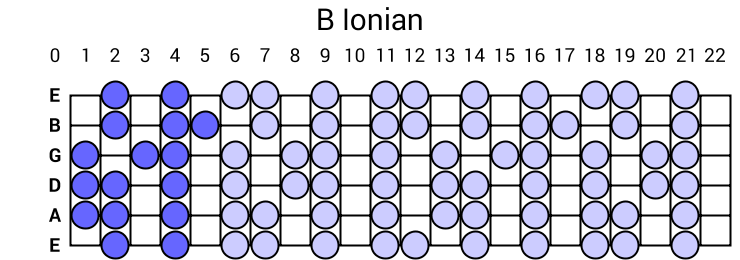 B Ionian