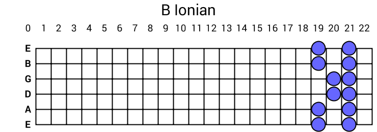 B Ionian