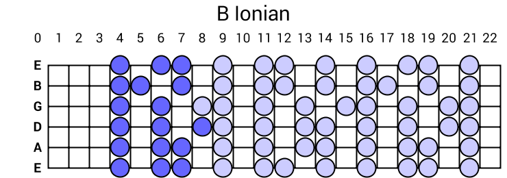 B Ionian
