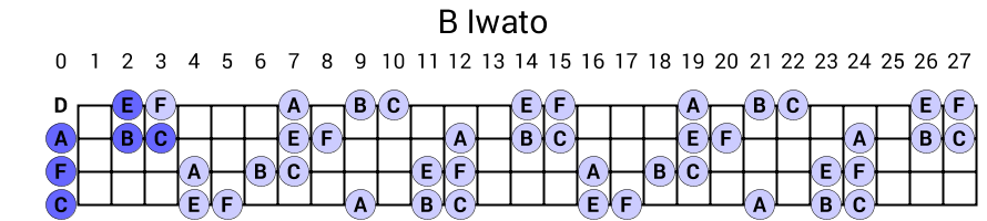 B Iwato