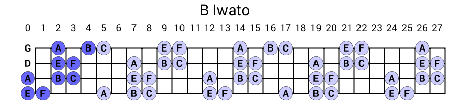 B Iwato