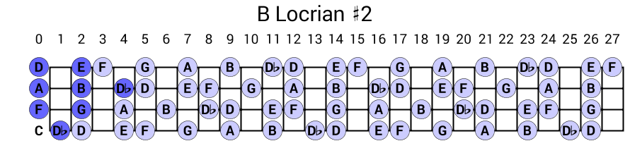 B Locrian #2
