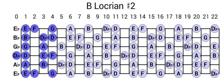 B Locrian #2