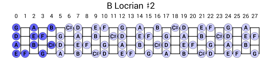 B Locrian #2